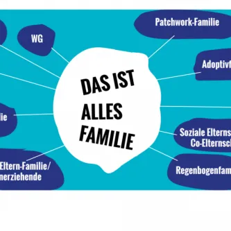 verschiedene Familienformen